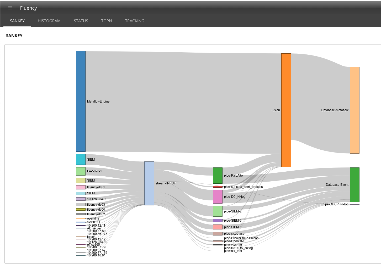 Sample SanKey Diagram