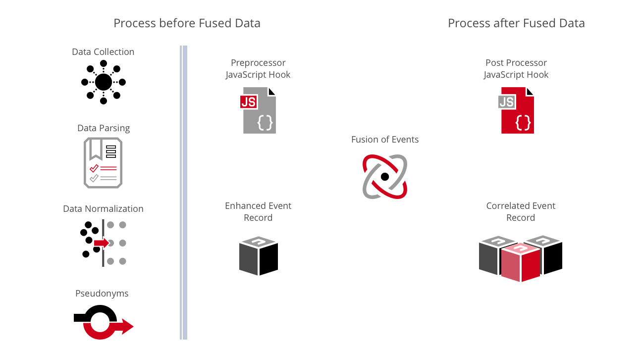 Fusion Process